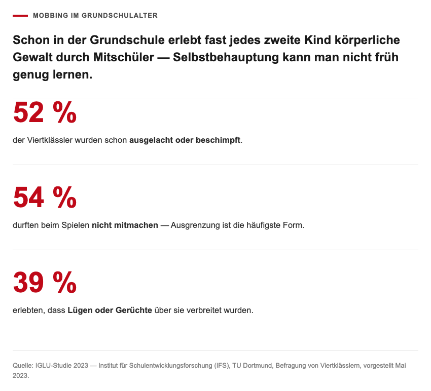 Selbstverteidigung für Kinder 7 Statistik: Mobbing im Grundschulalter – 52% wurden ausgelacht oder beschimpft, 54% durften beim Spielen nicht mitmachen, 39% erlebten Lügen oder Gerüchte. Quelle: IGLU-Studie 2023.