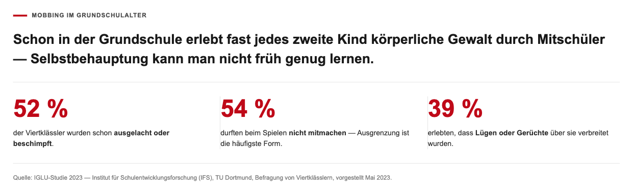 Selbstverteidigung für Kinder 6 Statistik: Mobbing im Grundschulalter – 52% wurden ausgelacht oder beschimpft, 54% durften beim Spielen nicht mitmachen, 39% erlebten Lügen oder Gerüchte. Quelle: IGLU-Studie 2023.