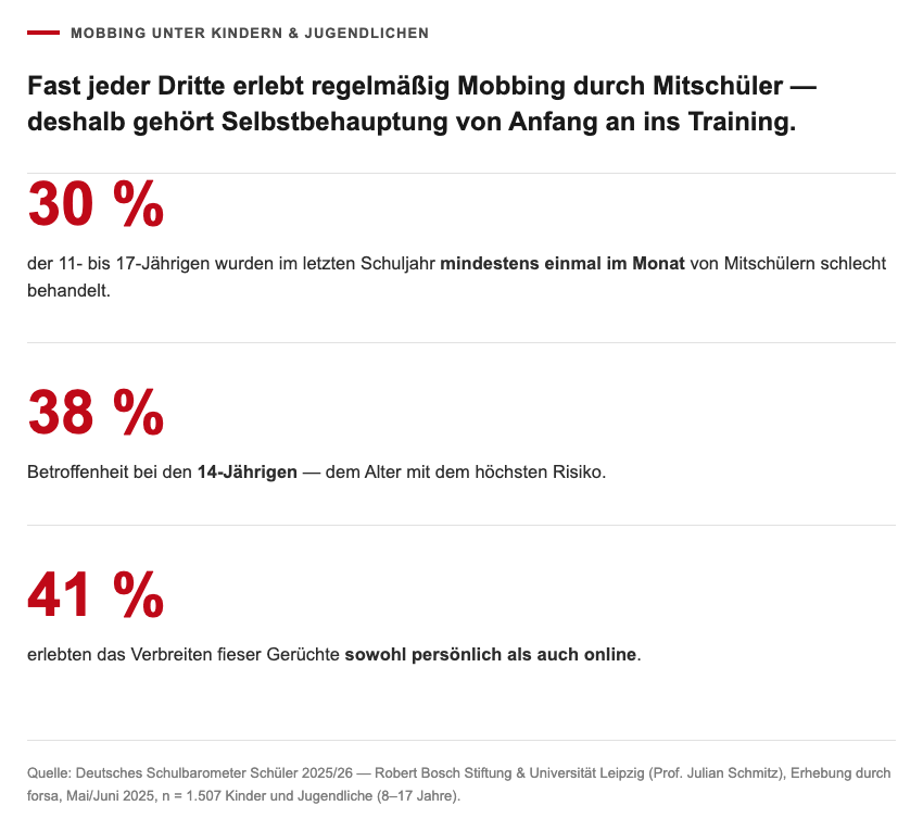 Statistik: Mobbing unter Kindern und Jugendlichen – 30% mindestens einmal im Monat betroffen, 38% bei den 14-Jährigen, 41% erlebten Gerüchte persönlich und online. Quelle: Deutsches Schulbarometer Schüler 2025/26.