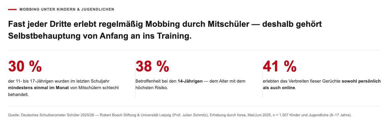 Statistik: Mobbing unter Kindern und Jugendlichen – 30% mindestens einmal im Monat betroffen, 38% bei den 14-Jährigen, 41% erlebten Gerüchte persönlich und online. Quelle: Deutsches Schulbarometer Schüler 2025/26.