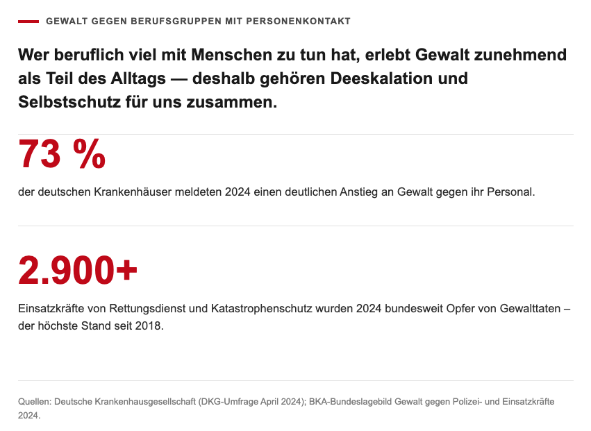 Selbstverteidigung für Erwachsene 5 Statistik: Gewalt gegen Berufsgruppen mit Personenkontakt – 73% der deutschen Krankenhäuser meldeten 2024 einen Anstieg an Gewalt gegen ihr Personal, über 2.900 Einsatzkräfte von Rettungsdienst und Katastrophenschutz wurden 2024 Opfer von Gewalttaten. Quellen: Deutsche Krankenhausgesellschaft, BKA-Bundeslagebild.