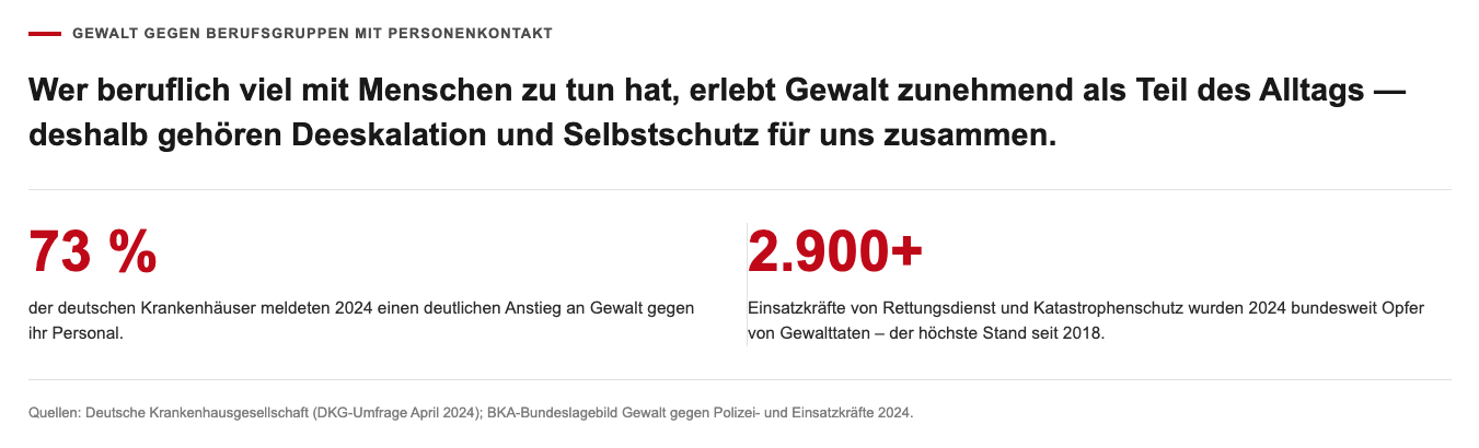 Selbstverteidigung für Erwachsene 4 Statistik: Gewalt gegen Berufsgruppen mit Personenkontakt – 73% der deutschen Krankenhäuser meldeten 2024 einen Anstieg an Gewalt gegen ihr Personal, über 2.900 Einsatzkräfte von Rettungsdienst und Katastrophenschutz wurden 2024 Opfer von Gewalttaten. Quellen: Deutsche Krankenhausgesellschaft, BKA-Bundeslagebild.