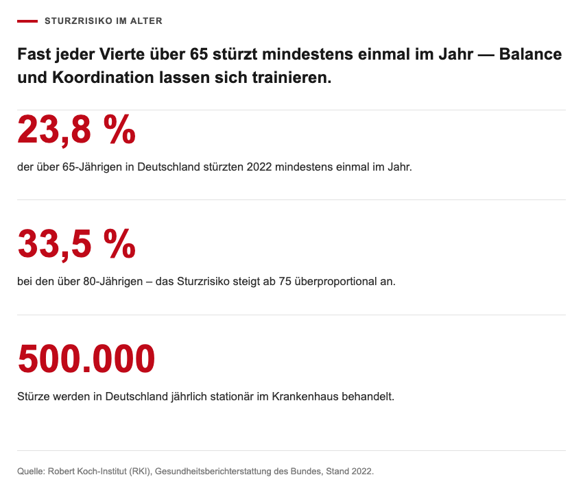 Statistik: Sturzrisiko im Alter – 23,8% der über 65-Jährigen stürzten 2022 mindestens einmal im Jahr, 33,5% bei den über 80-Jährigen, 500.000 Stürze werden jährlich stationär behandelt. Quelle: Robert Koch-Institut.