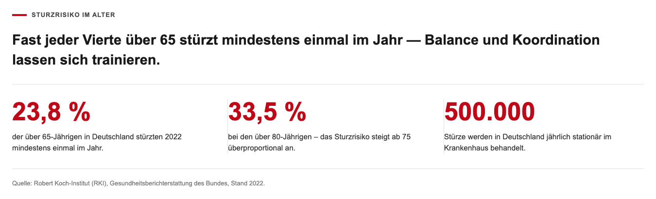 Selbstverteidigung für Best Ager (Neu) 3 Statistik: Sturzrisiko im Alter – 23,8% der über 65-Jährigen stürzten 2022 mindestens einmal im Jahr, 33,5% bei den über 80-Jährigen, 500.000 Stürze werden jährlich stationär behandelt. Quelle: Robert Koch-Institut.