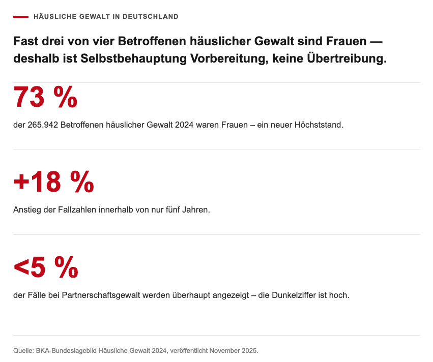 Statistik: Häusliche Gewalt in Deutschland 2024 – 73% der Betroffenen waren Frauen, +18% Anstieg in 5 Jahren, unter 5% der Fälle bei Partnerschaftsgewalt werden angezeigt. Quelle: BKA-Bundeslagebild Häusliche Gewalt 2024.